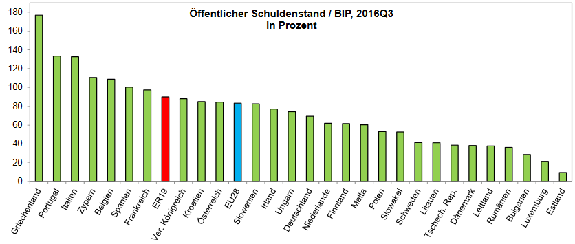 Verschuldungsquote EU 2016