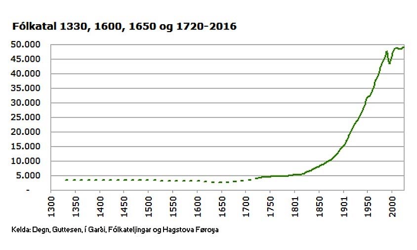 Einwohnerzahl Färöer 2017. Quelle Hagstova Færøya