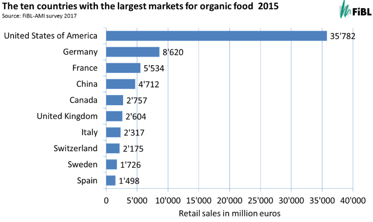 Die größten Märkte für Bio-Lebensmittel