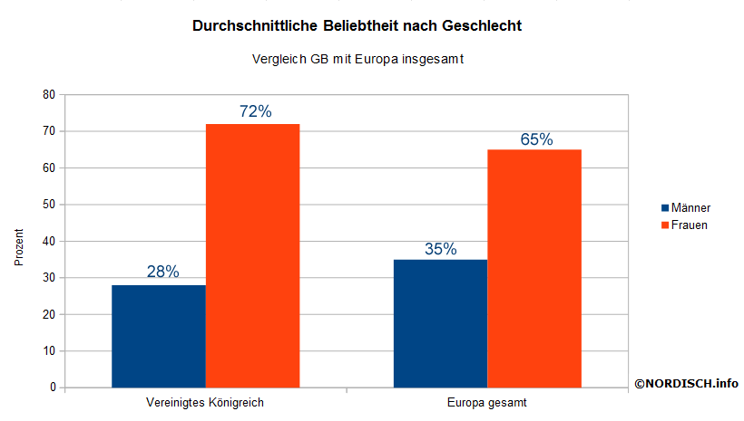 Beliebtheit nach Geschlecht