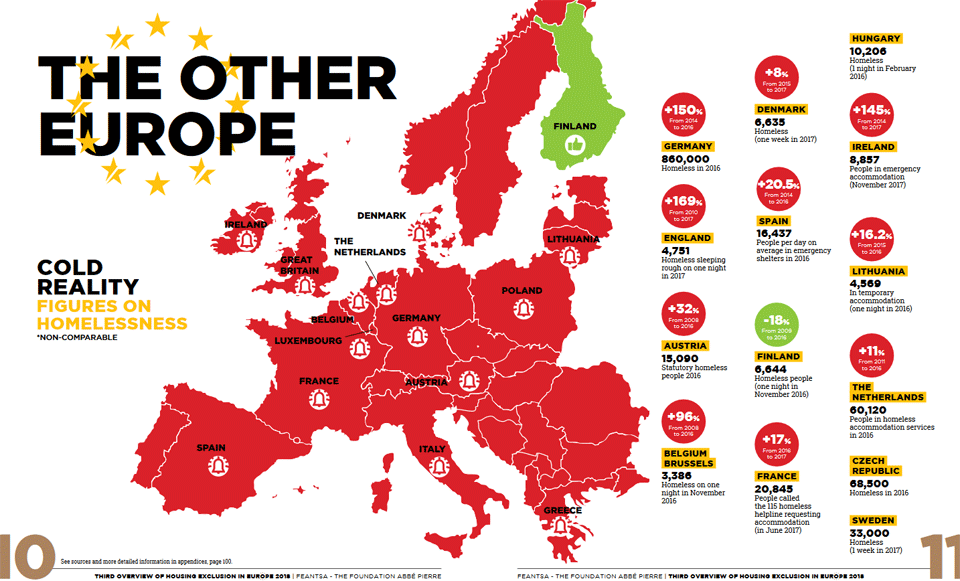 Obdachlosigkeit EU Finnland