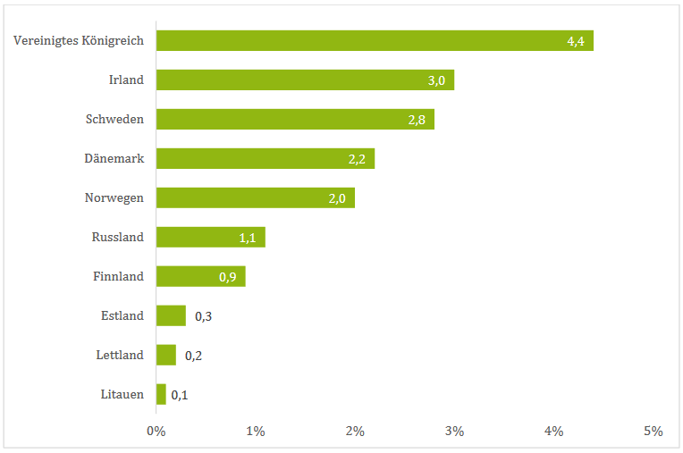 Urlaubsziele Studenten