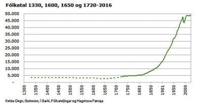 Einwohnerzahl Färöer Inseln
