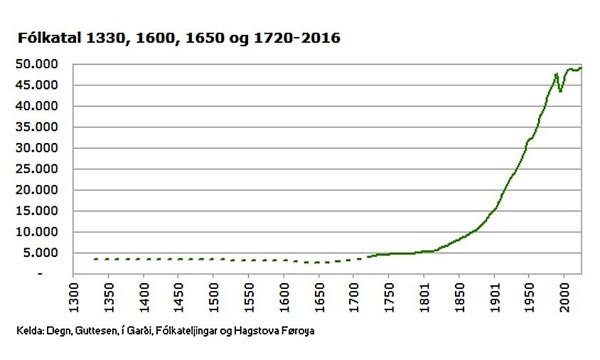 Einwohnerzahl Färöer Inseln