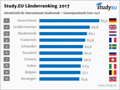 Study.eu Länderranking 2017