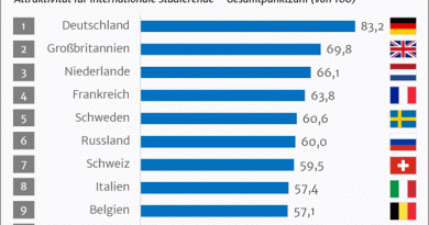 Studie Länderranking 2017