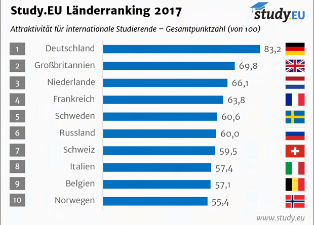 Studie Länderranking 2017