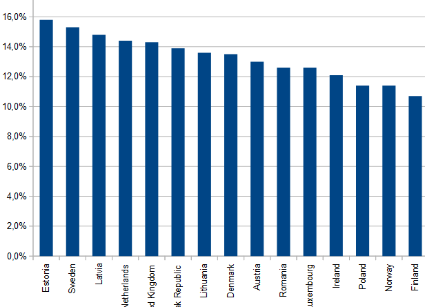 WEF Studie Unternehmertum