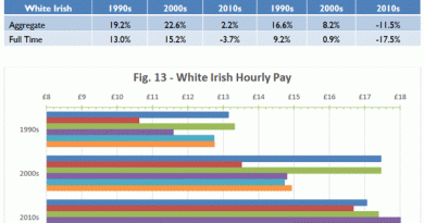 Stundenlohn für Iren in UK