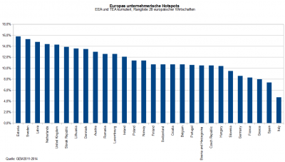 Unternehmer Hotspots Europa