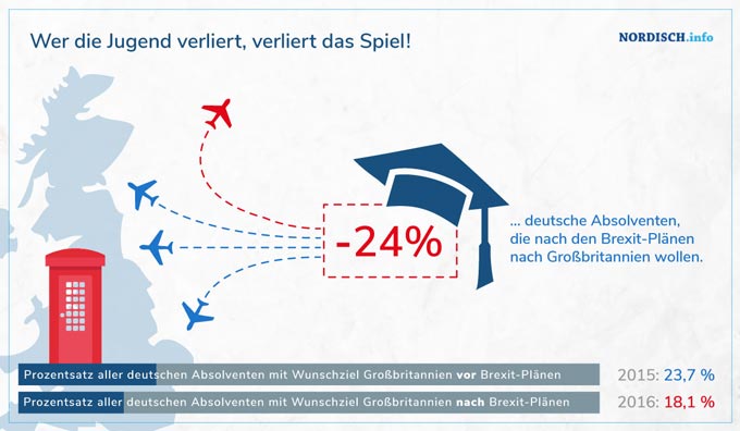 Infografik Beliebtheit GB bei deutschen Absolventen