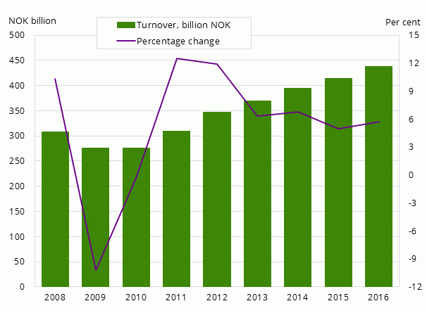 Wachstum der Baubranche in Norwegen