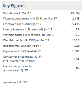 Statistik Färöer Inseln