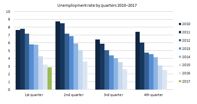 Arbeitslosenquote Island 2017