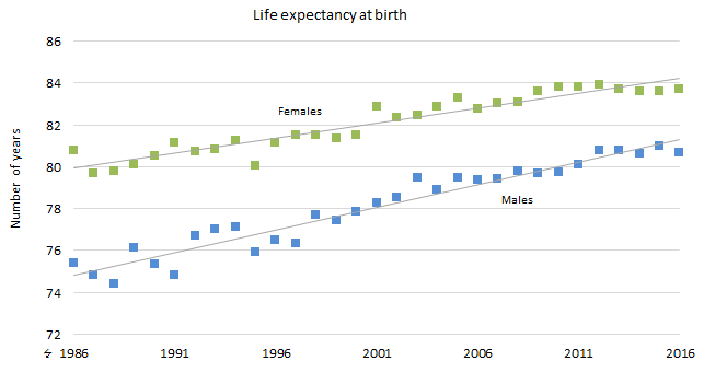 Lebenserwartung Island