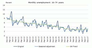 Arbeitslosenquote Trend Island
