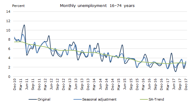 Arbeitsmarktzahlen Arbeitslosenquote Island