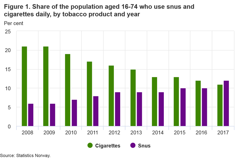 Snus- und Zigarettenkonsum, Norwegen