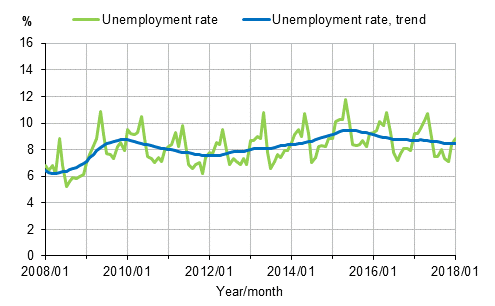 Arbeitslosenquote Finnland Arbeitslosigkeit
