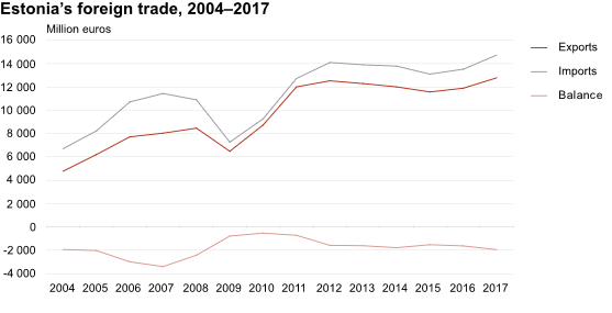 Handelsbilanz Estland 2017
