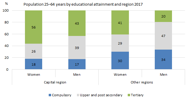 Statistik Schulbildung Frauen Männer Island