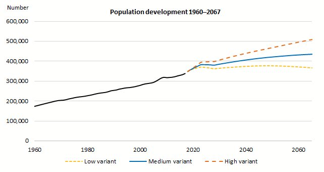 Bevölkerungswachstum Island