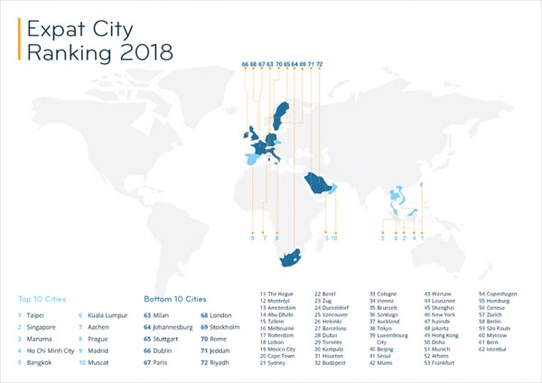Expat City Ranking 2018