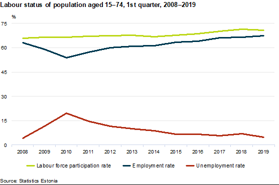 Arbeitslosenquote Estland