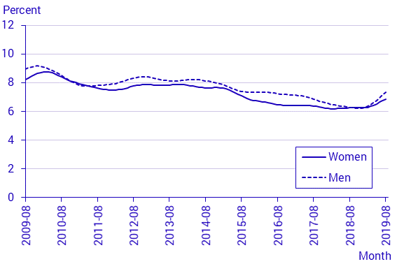 Arbeitslosenquote Schweden