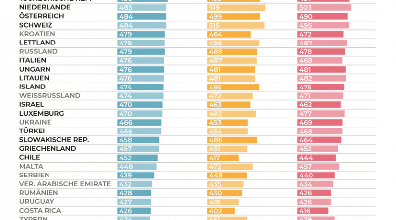 Ergebnisse Pisa-Studie 2018