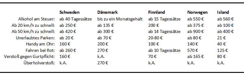 Bußgeldkatalog Skandinavien