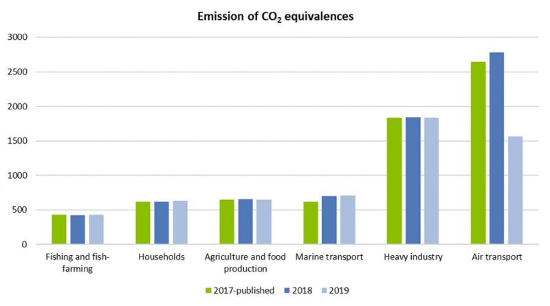 CO2 Ausstoß Island