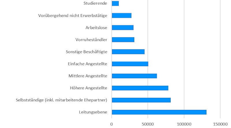 Gehaltsschere Dänemark