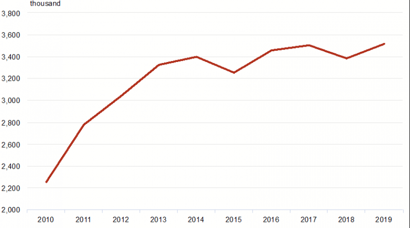 Museumsbesuche Estland Statistik