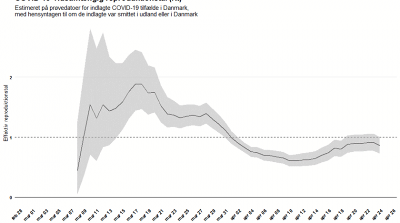 Reproduktionszahl R Dänemark