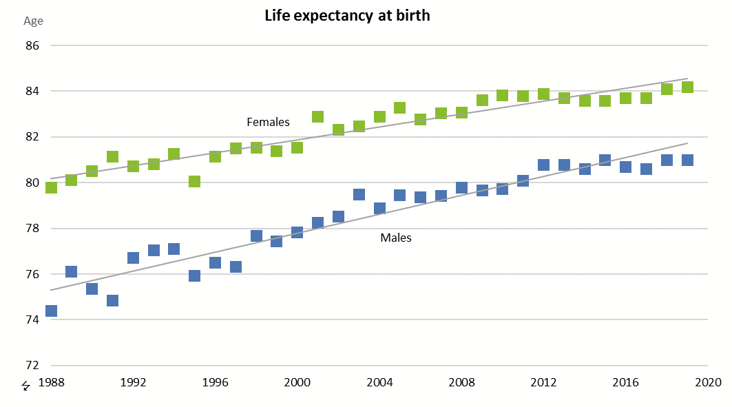 lebenserwartung in island ist eine der hochsten europas nordisch info