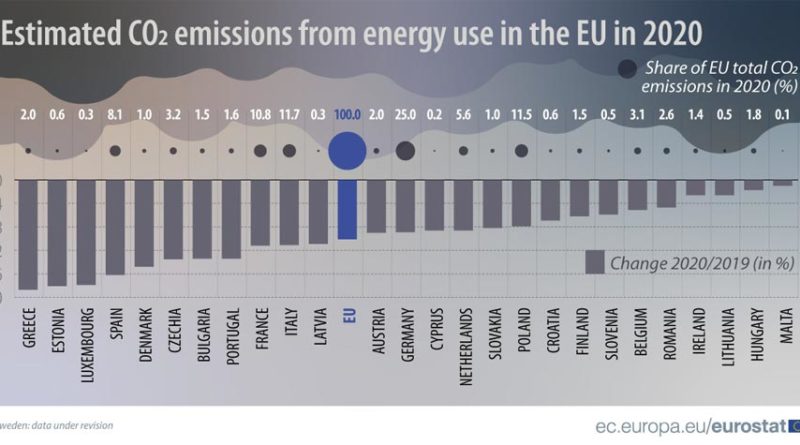 CO2 Emissionen EU 2020