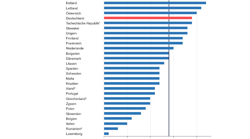 Gender Pay Gap Europa