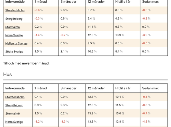 Immobilien Preise Schweden