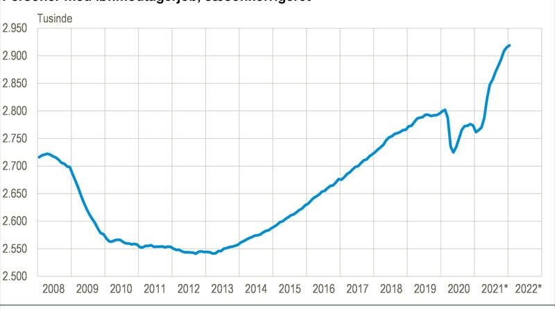 Beschäftigung Dänemark Statistik