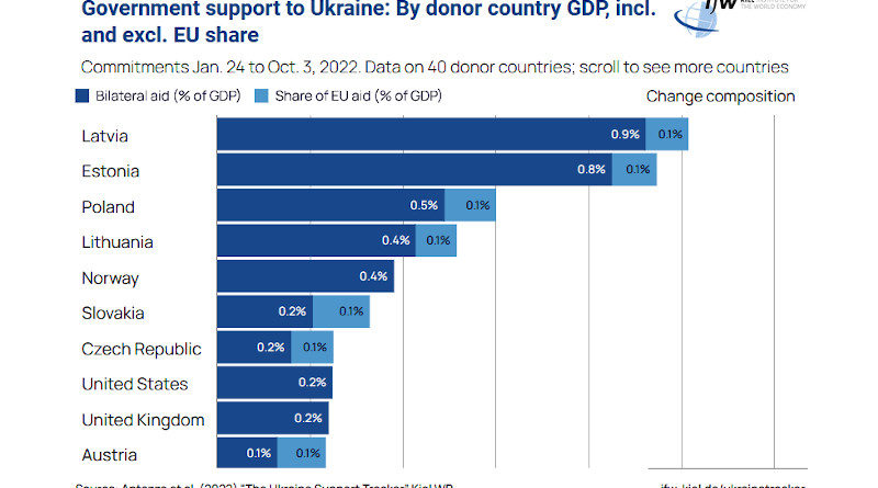 ukraine hilfe lettland