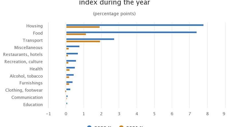 Verbruacherpreisindex Inflation Lettland 