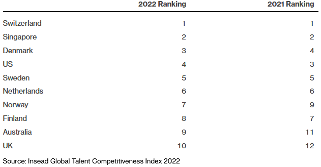 Young Talents  The World’s Most Talent Competitive Countries, 2022