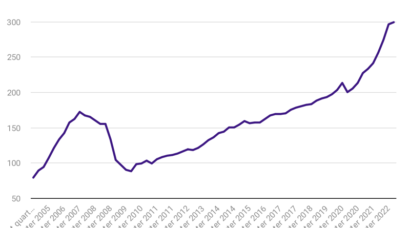 Wohnungspreisindex Estland