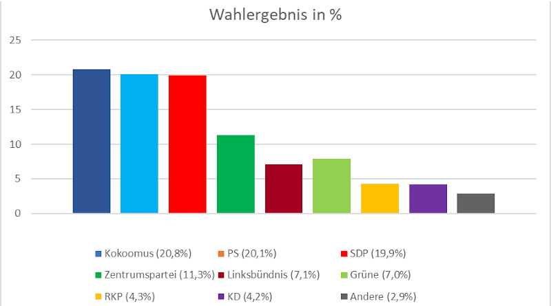 Parlamentswahl Finnland