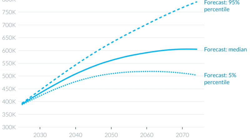 Islands Bevölkerung wird bis 2074 auf weit über eine halbe Million ...