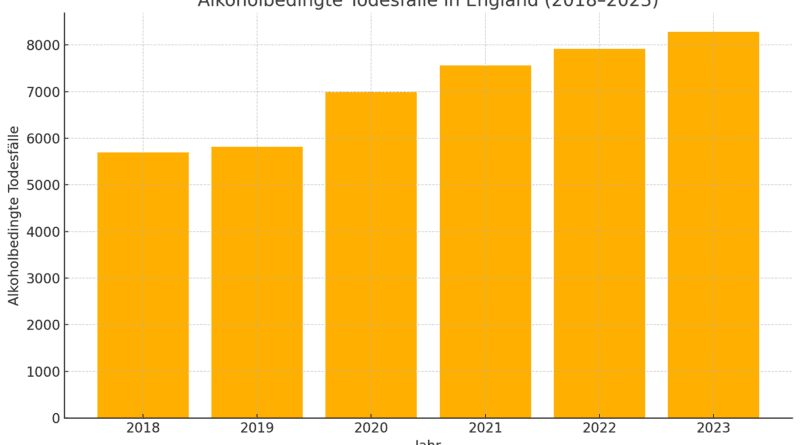 Digramm Alkohol und Todesfälle in England